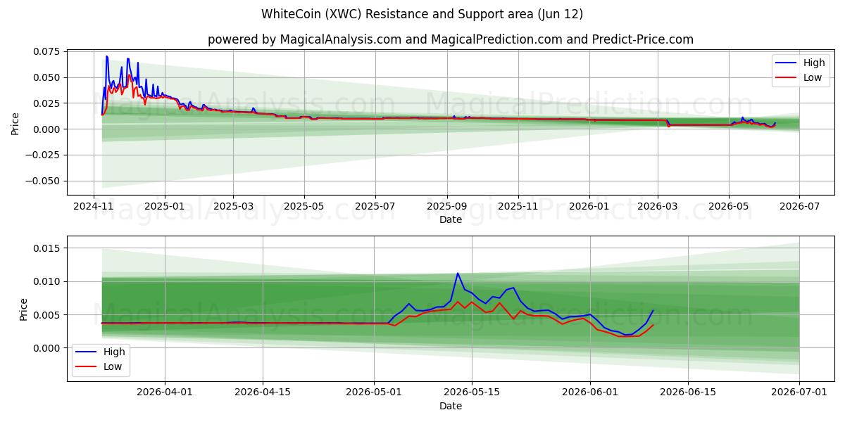  화이트코인 (XWC) Support and Resistance area (09 Jun) 