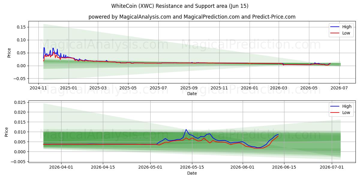  WhiteCoin (XWC) Support and Resistance area (11 Jun) 