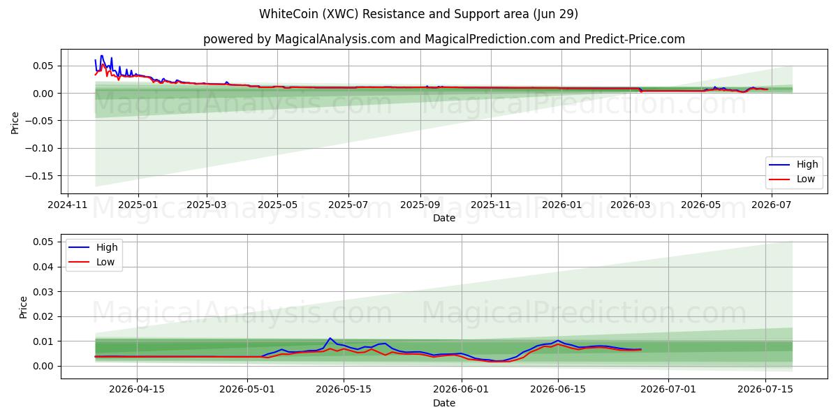  सफ़ेद सिक्का (XWC) Support and Resistance area (28 Jun) 