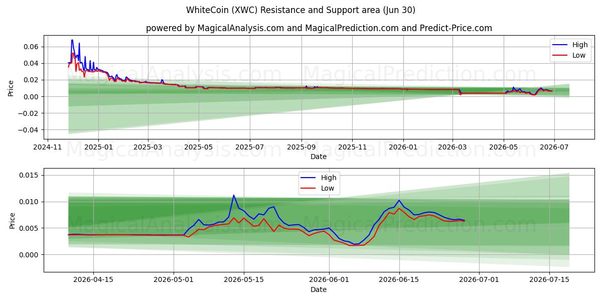  Pièce blanche (XWC) Support and Resistance area (29 Jun) 