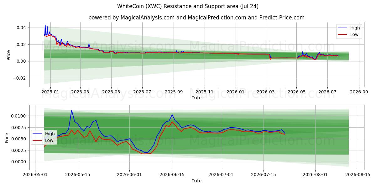  moneda blanca (XWC) Support and Resistance area (22 Jul) 