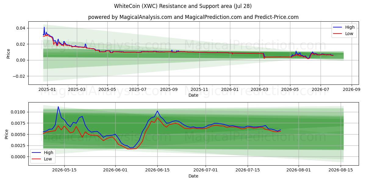  WhiteCoin (XWC) Support and Resistance area (27 Jul) 