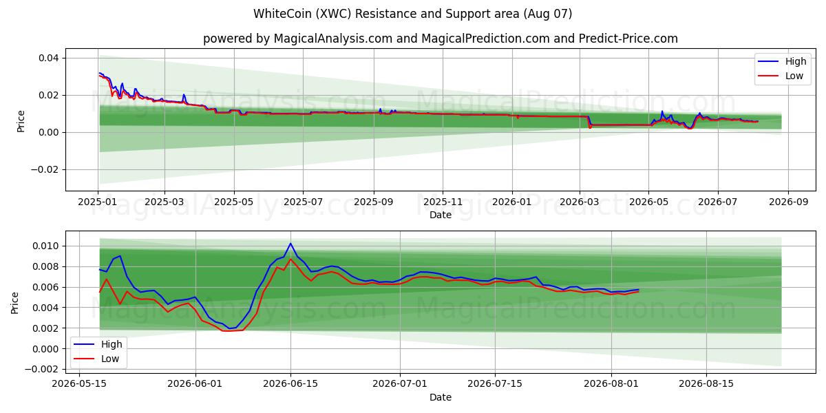  WhiteCoin (XWC) Support and Resistance area (06 Aug) 