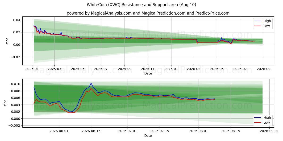  白币 (XWC) Support and Resistance area (08 Aug) 