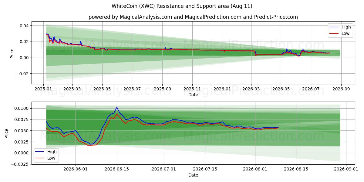  Witte Munt (XWC) Support and Resistance area (10 Aug) 