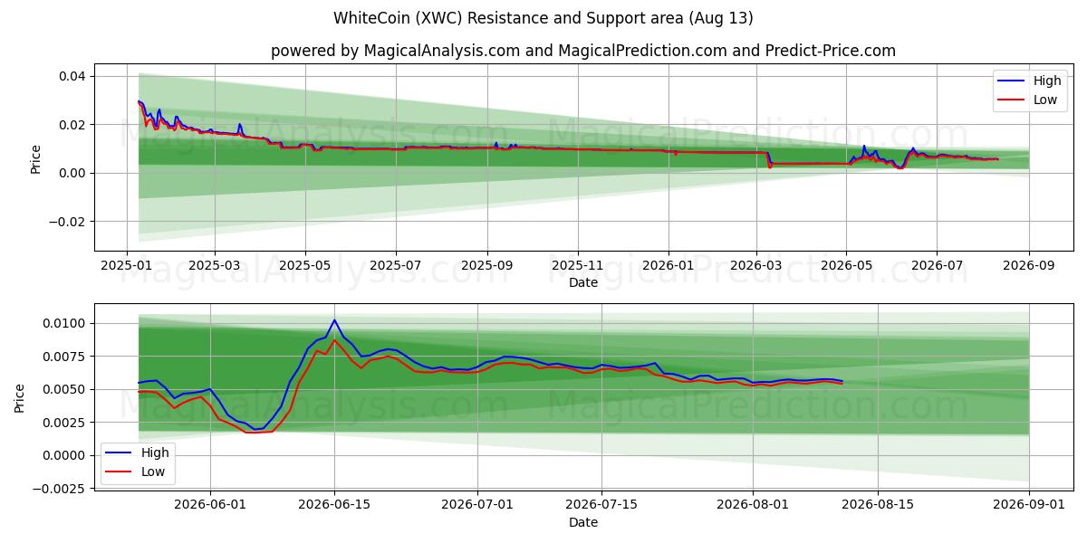  WhiteCoin (XWC) Support and Resistance area (12 Aug) 
