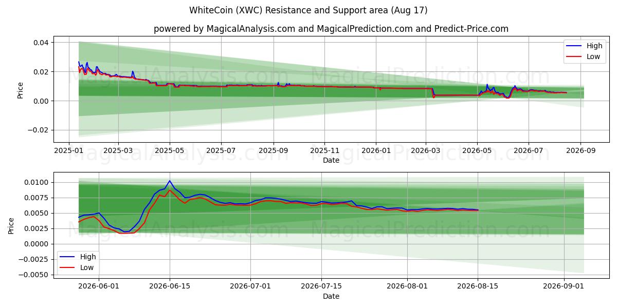  Moeda Branca (XWC) Support and Resistance area (13 Aug) 