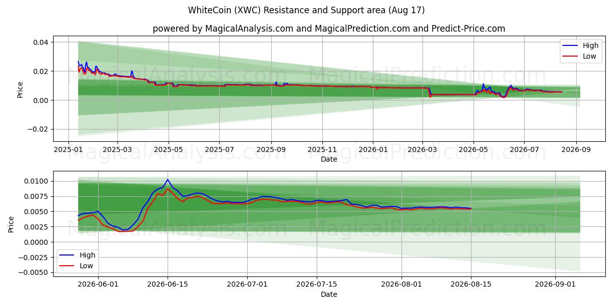  WhiteCoin (XWC) Support and Resistance area (16 Aug) 