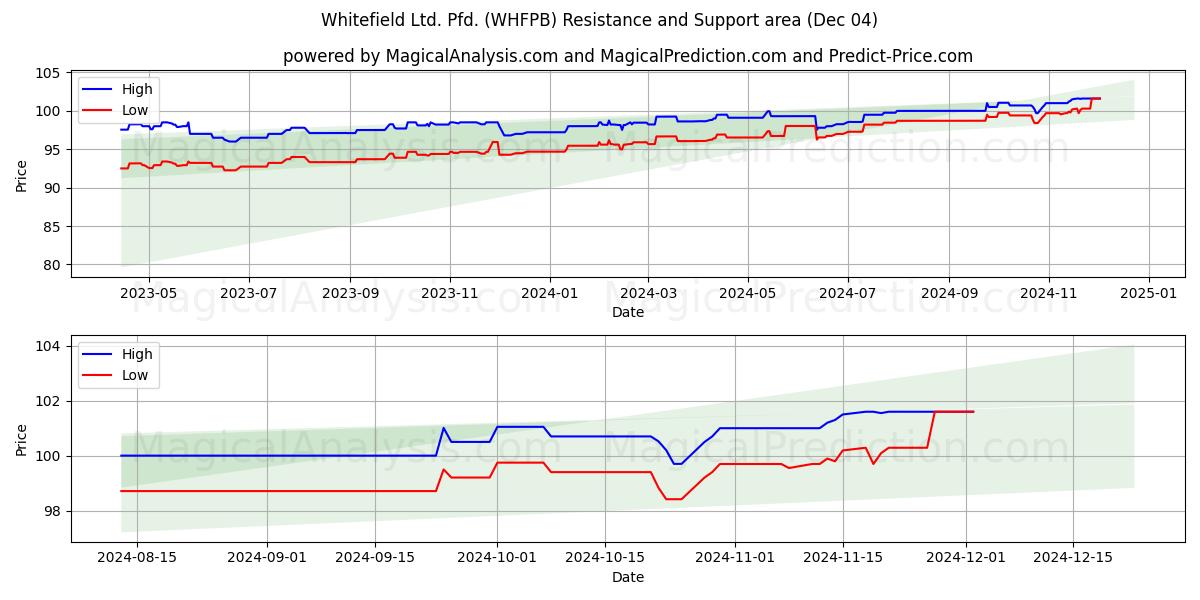  Whitefield Ltd. Pfd. (WHFPB) Support and Resistance area (04 Dec) 