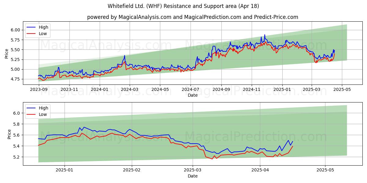 Whitefield Ltd. (WHF) Support and Resistance area (18 Apr) Whitefield Ltd. (WHF) Support and Resistance area (18 Apr)