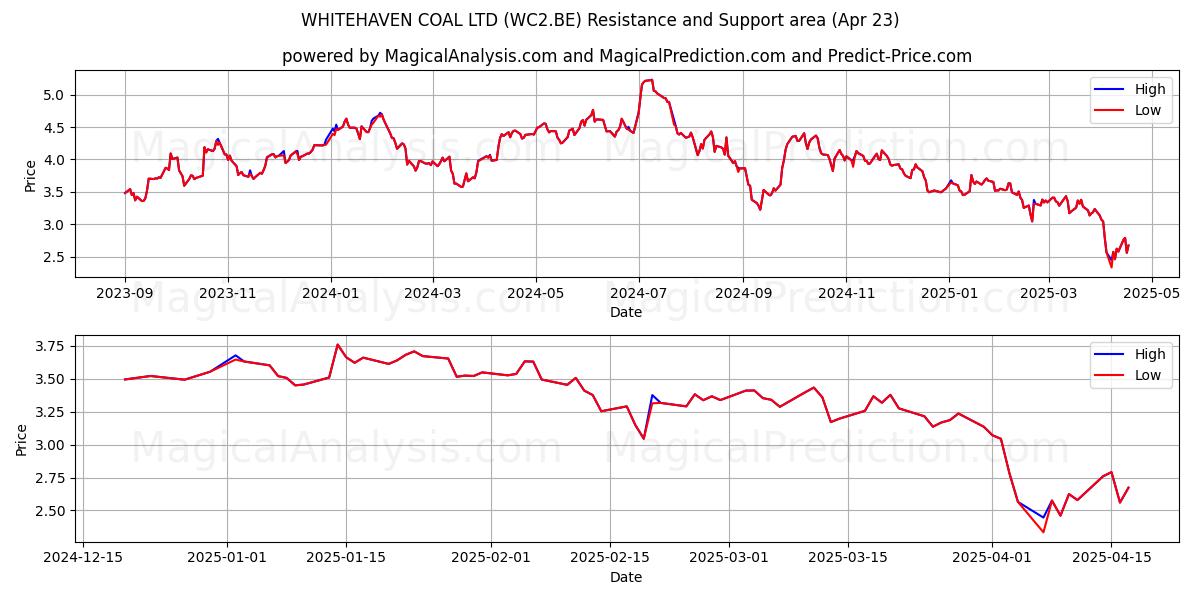  WHITEHAVEN COAL LTD (WC2.BE) Support and Resistance area (23 Apr) 
