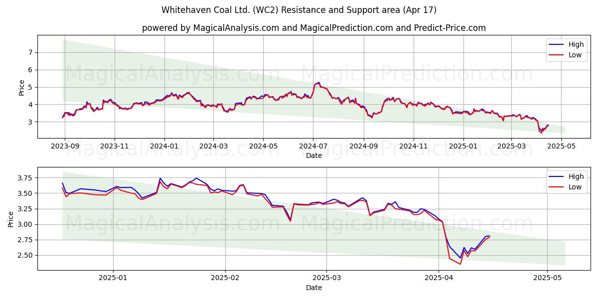 Whitehaven Coal Ltd. (WC2) Support and Resistance area (17 Apr) 