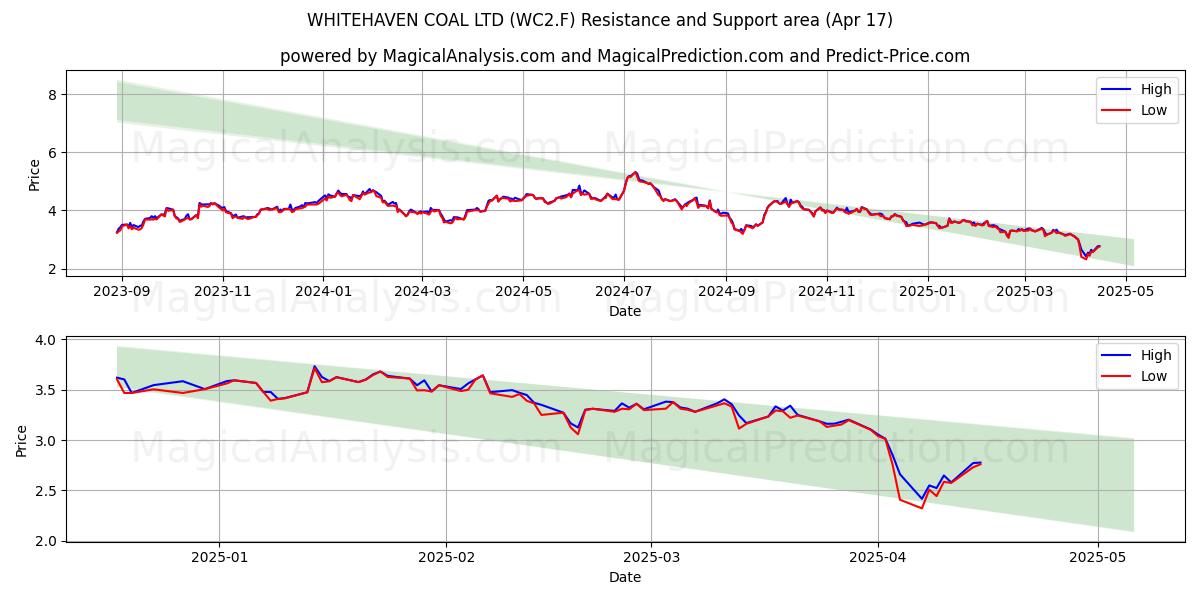  WHITEHAVEN COAL LTD (WC2.F) Support and Resistance area (17 Apr) 