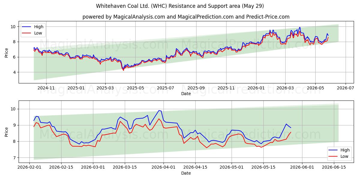  Whitehaven Coal Ltd. (WHC) Support and Resistance area (28 May) 
