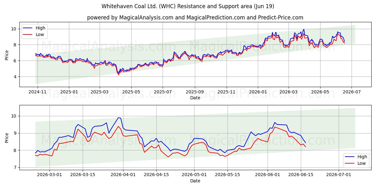  Whitehaven Coal Ltd. (WHC) Support and Resistance area (18 Jun) 