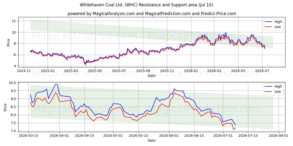  Whitehaven Coal Ltd. (WHC) Support and Resistance area (09 Jul) 