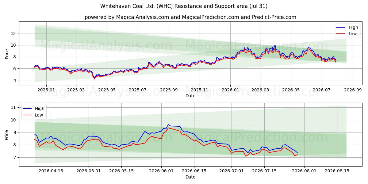  Whitehaven Coal Ltd. (WHC) Support and Resistance area (30 Jul) 