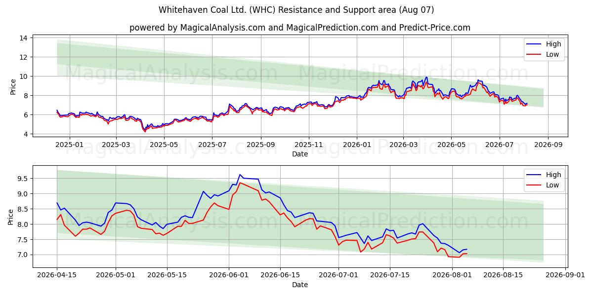  Whitehaven Coal Ltd. (WHC) Support and Resistance area (06 Aug) 