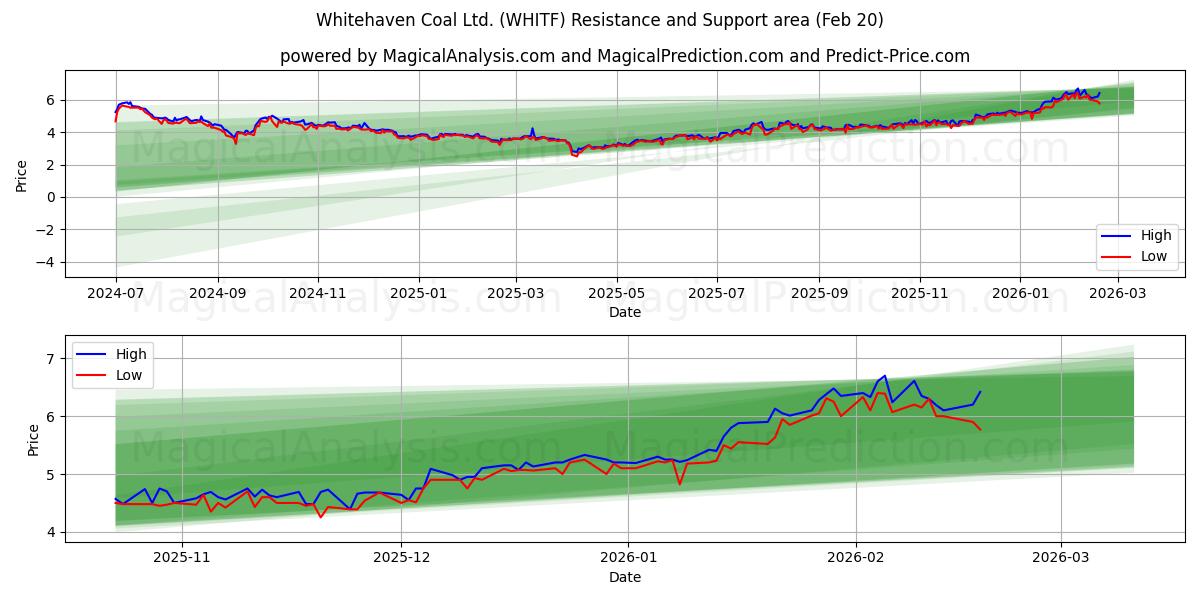  Whitehaven Coal Ltd. (WHITF) Support and Resistance area (19 Feb) 