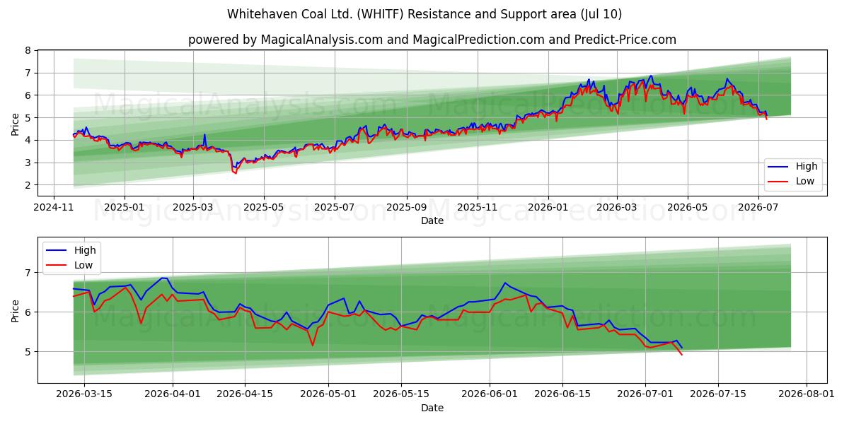  Whitehaven Coal Ltd. (WHITF) Support and Resistance area (09 Jul) 