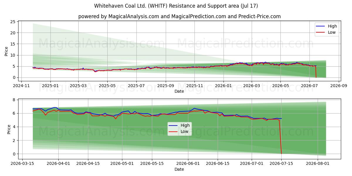  Whitehaven Coal Ltd. (WHITF) Support and Resistance area (16 Jul) 