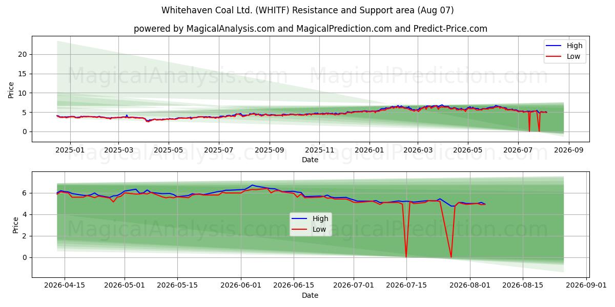  Whitehaven Coal Ltd. (WHITF) Support and Resistance area (06 Aug) 