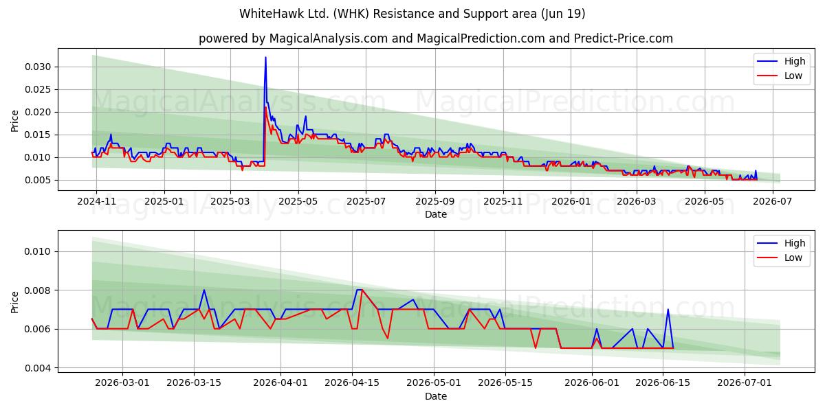  WhiteHawk Ltd. (WHK) Support and Resistance area (18 Jun) 