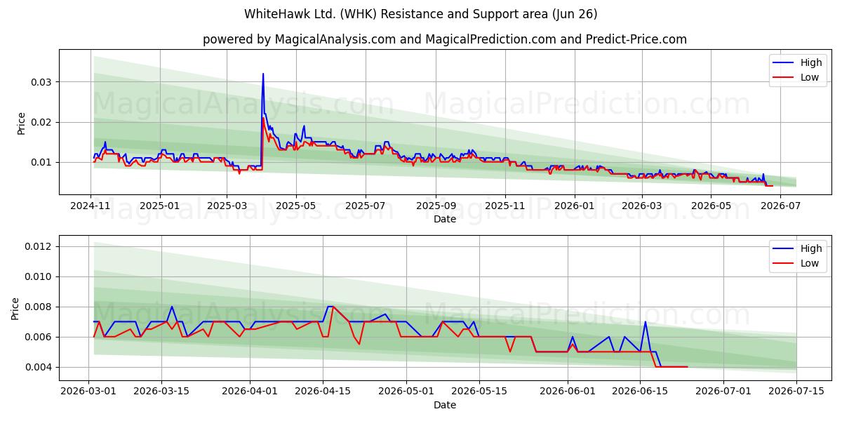  WhiteHawk Ltd. (WHK) Support and Resistance area (25 Jun) 