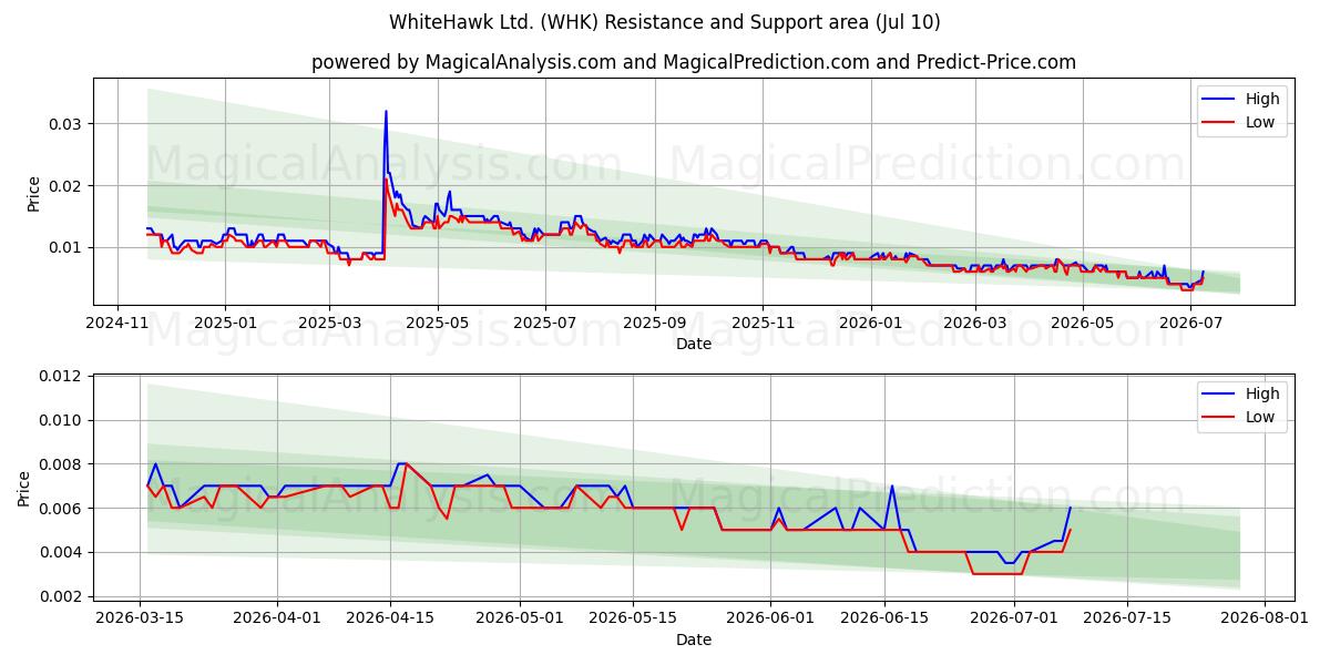  WhiteHawk Ltd. (WHK) Support and Resistance area (09 Jul) 