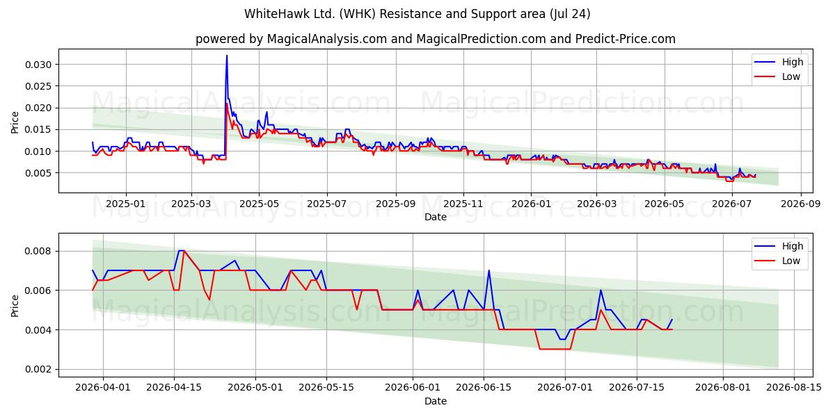  WhiteHawk Ltd. (WHK) Support and Resistance area (23 Jul) 
