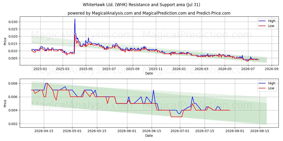  WhiteHawk Ltd. (WHK) Support and Resistance area (30 Jul) 
