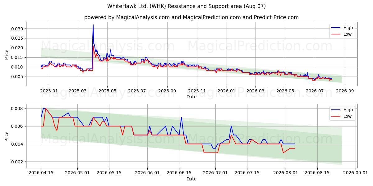  WhiteHawk Ltd. (WHK) Support and Resistance area (06 Aug) 