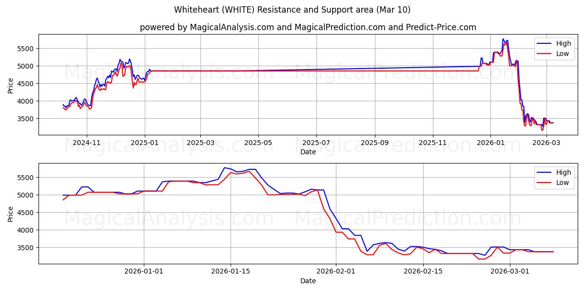  Weißherz (WHITE) Support and Resistance area (09 Mar) 