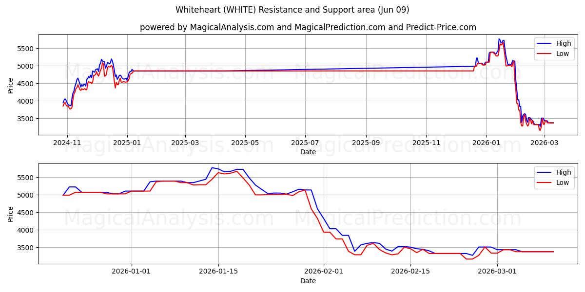  قلب سفید (WHITE) Support and Resistance area (08 Jun) 