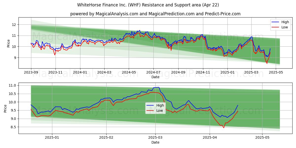  WhiteHorse Finance Inc. (WHF) Support and Resistance area (22 Apr) 