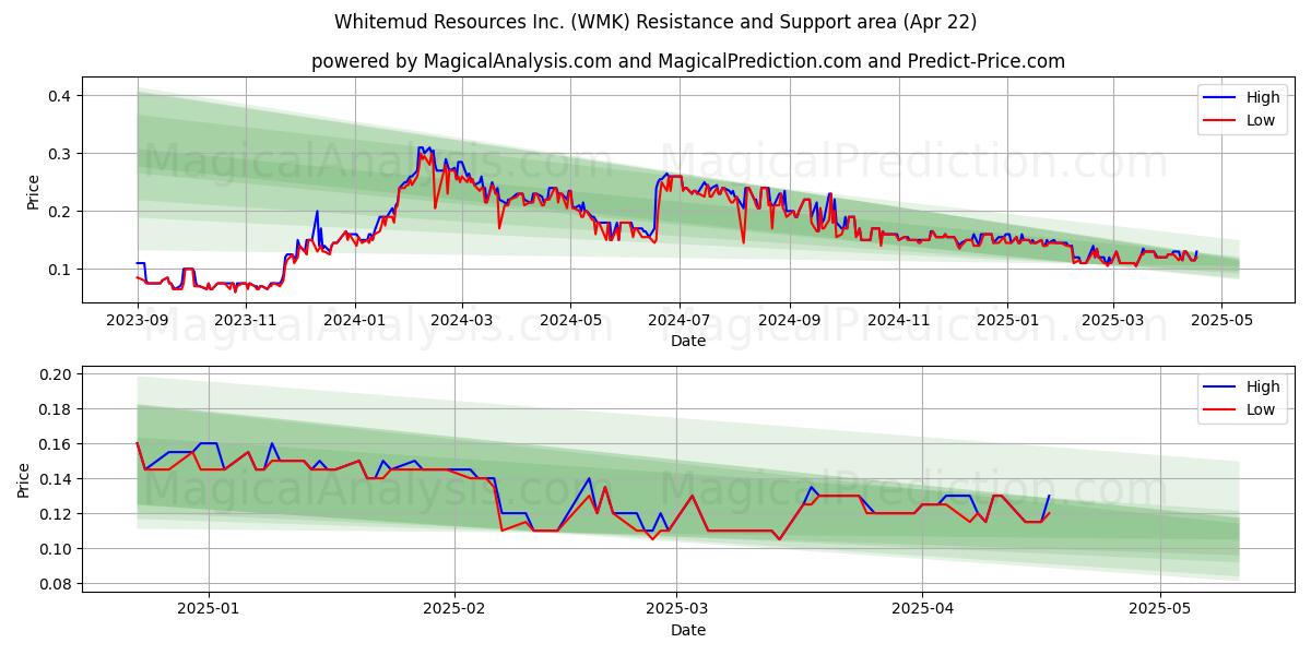  Whitemud Resources Inc. (WMK) Support and Resistance area (22 Apr) 