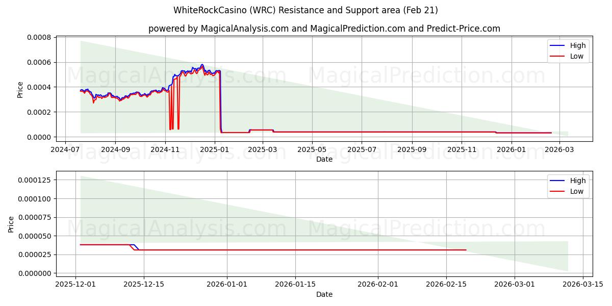  WhiteRockCasino (WRC) Support and Resistance area (20 Feb) 