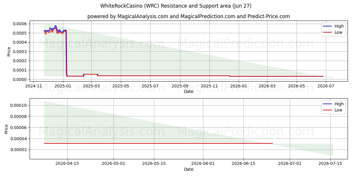  WhiteRockCasino (WRC) Support and Resistance area (26 Jun) 