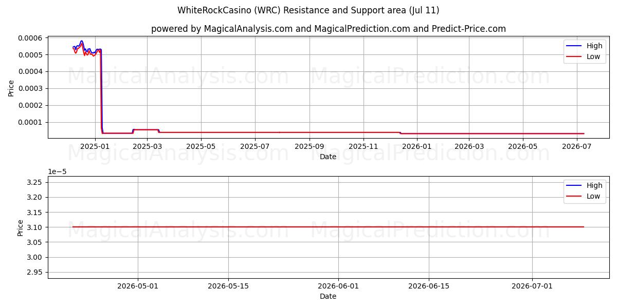 WhiteRockCasino (WRC) Support and Resistance area (10 Jul) 
