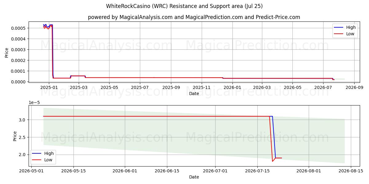  WhiteRockCasino (WRC) Support and Resistance area (24 Jul) 