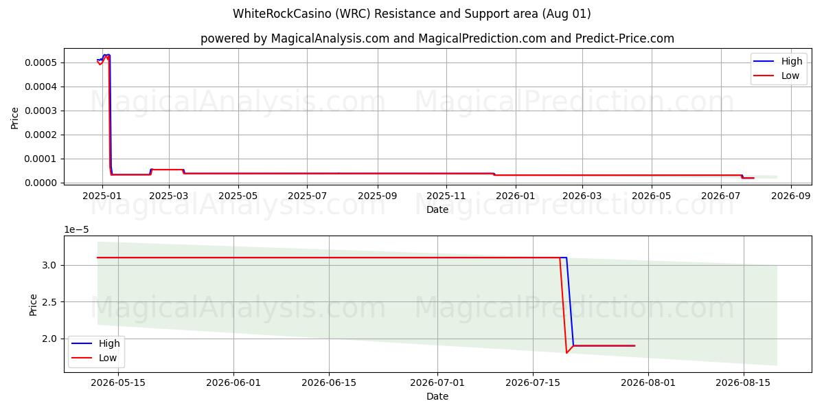  كازينو وايت روك (WRC) Support and Resistance area (26 Jul) 