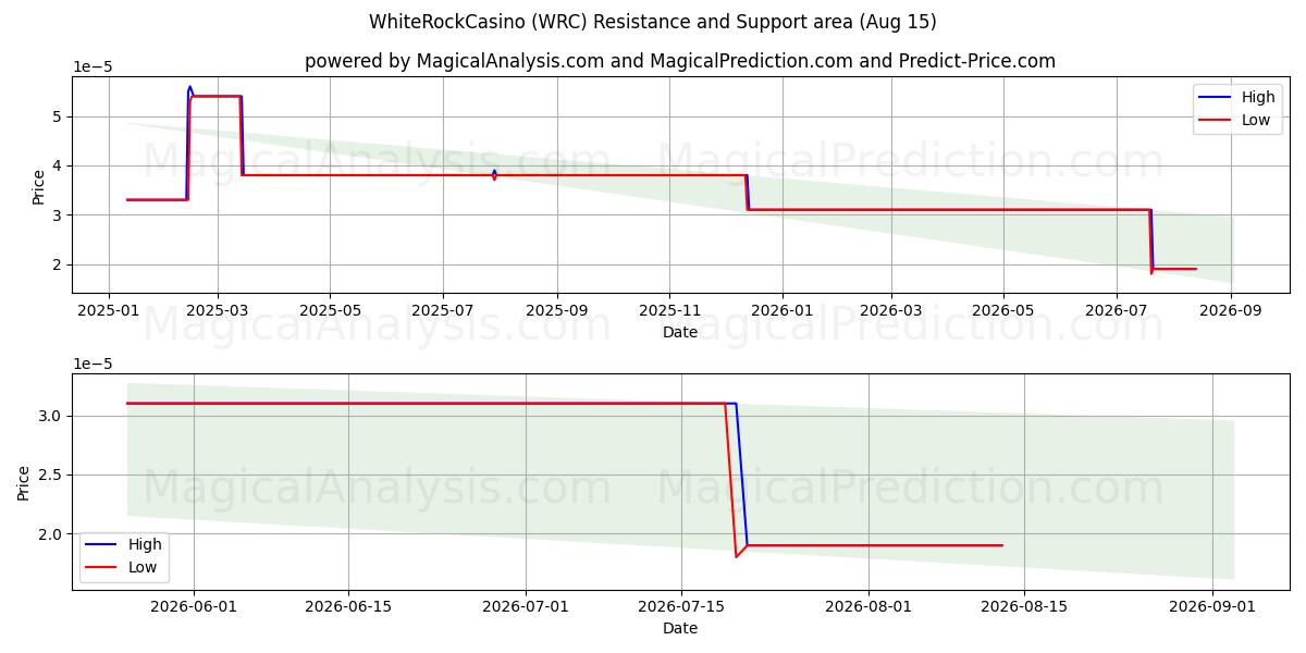  WhiteRockCasino (WRC) Support and Resistance area (14 Aug) 