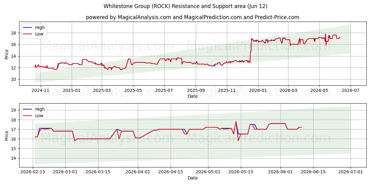  Whitestone Group (ROCK) Support and Resistance area (28 May) 