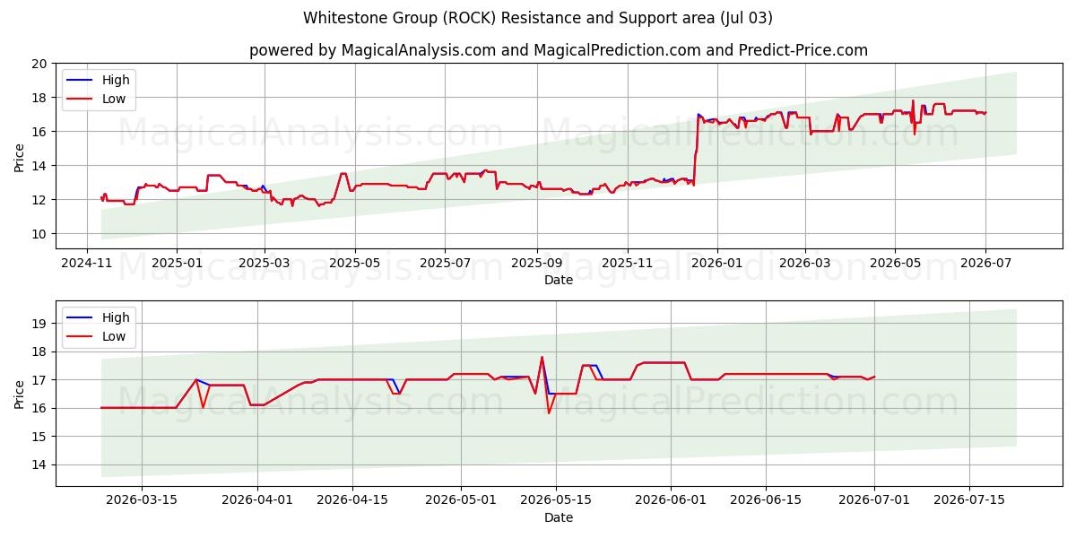  Whitestone Group (ROCK) Support and Resistance area (02 Jul) 