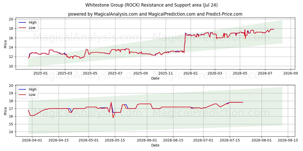  Whitestone Group (ROCK) Support and Resistance area (23 Jul) 