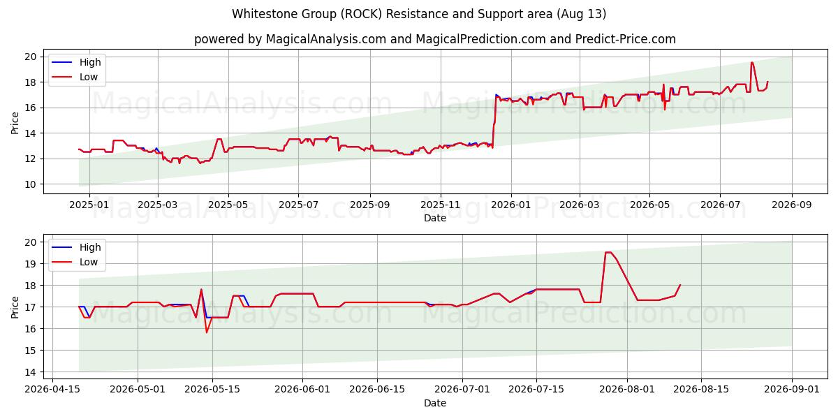  Whitestone Group (ROCK) Support and Resistance area (12 Aug) 