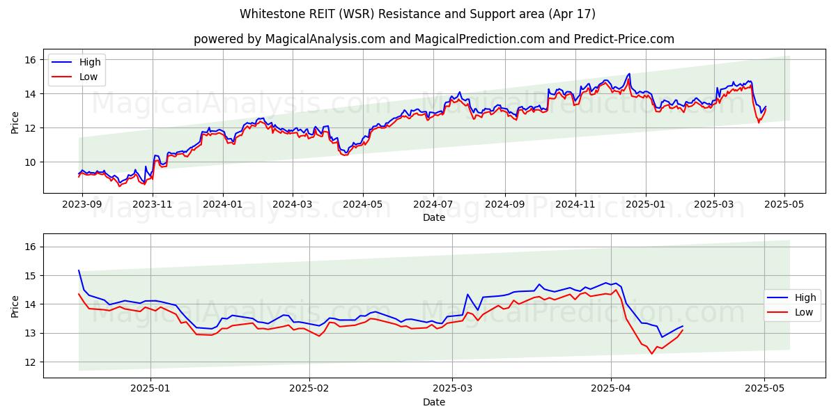  Whitestone REIT (WSR) Support and Resistance area (17 Apr) 