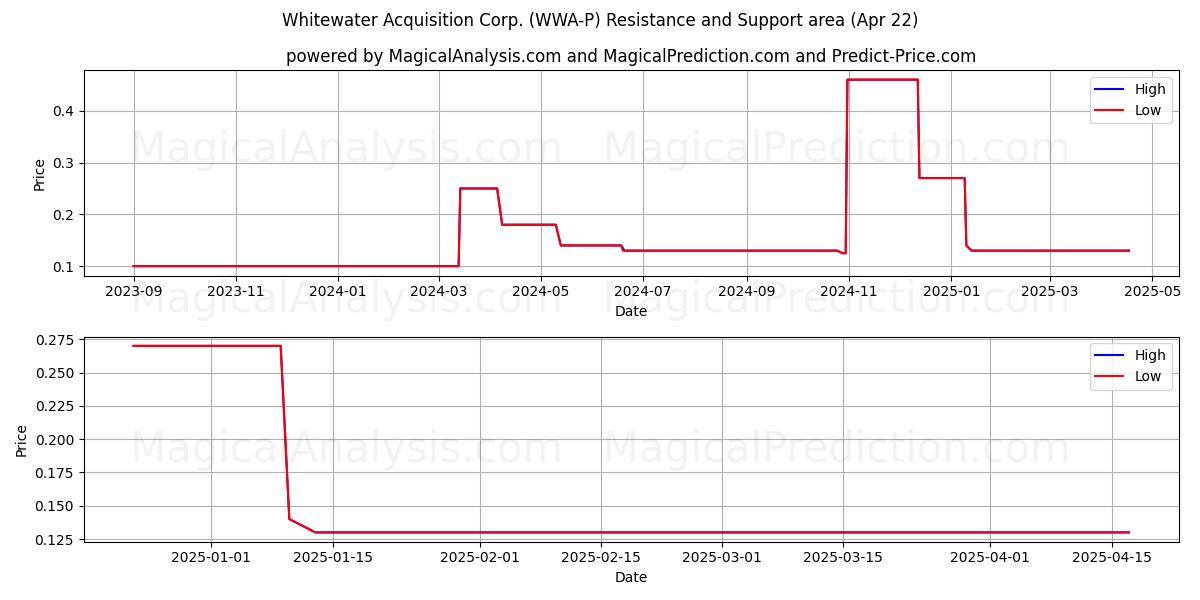  Whitewater Acquisition Corp. (WWA-P) Support and Resistance area (22 Apr) 