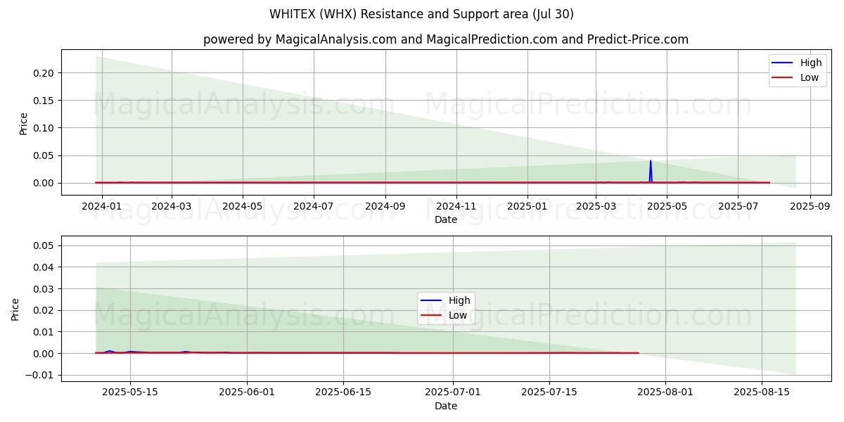  白色纤维 (WHX) Support and Resistance area (29 Jul) 