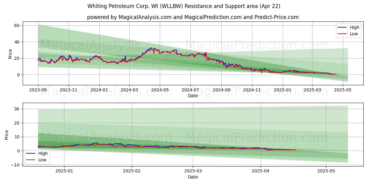  Whiting Petroleum Corp. Wt (WLLBW) Support and Resistance area (22 Apr) 